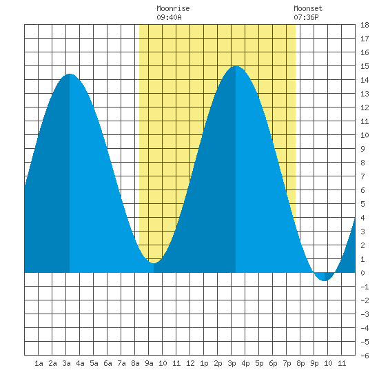 Northeast Arm tide chart for Thursday, October 3, 2024