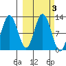 Northeast Arm tide chart for Thursday, October 3, 2024