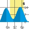 Northeast Arm tide chart for Sunday, October 6, 2024