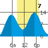Northeast Arm tide chart for Monday, October 7, 2024