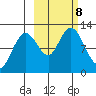 Northeast Arm tide chart for Tuesday, October 8, 2024