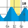 Northeast Arm tide chart for Sunday, November 10, 2024