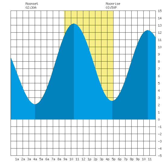 Northeast Arm tide chart for Monday, November 11, 2024