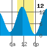 Northeast Arm tide chart for Tuesday, November 12, 2024
