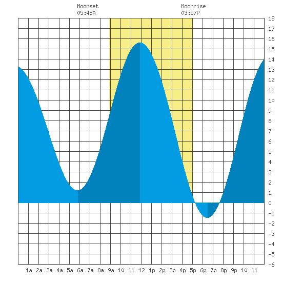 Northeast Arm tide chart for Wednesday, November 13, 2024