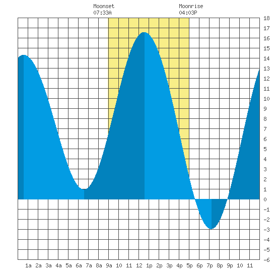 Northeast Arm tide chart for Thursday, November 14, 2024