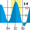 Northeast Arm tide chart for Thursday, November 14, 2024