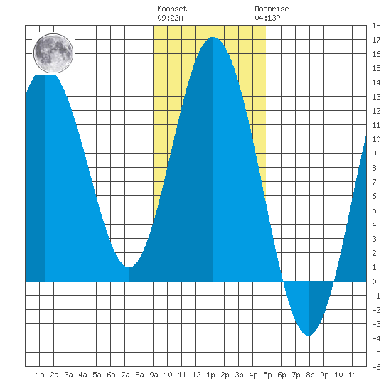 Northeast Arm tide chart for Friday, November 15, 2024