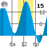 Northeast Arm tide chart for Friday, November 15, 2024