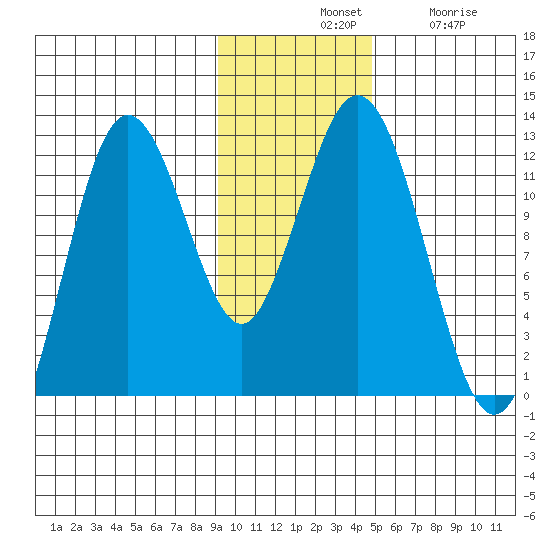 Northeast Arm tide chart for Tuesday, November 19, 2024