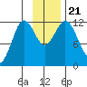Northeast Arm tide chart for Thursday, November 21, 2024