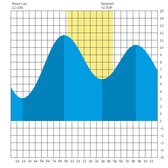 Northeast Arm tide chart for Saturday, November 23, 2024