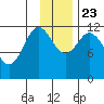 Northeast Arm tide chart for Saturday, November 23, 2024