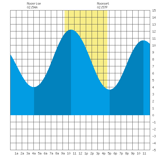 Northeast Arm tide chart for Monday, November 25, 2024
