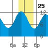 Northeast Arm tide chart for Monday, November 25, 2024