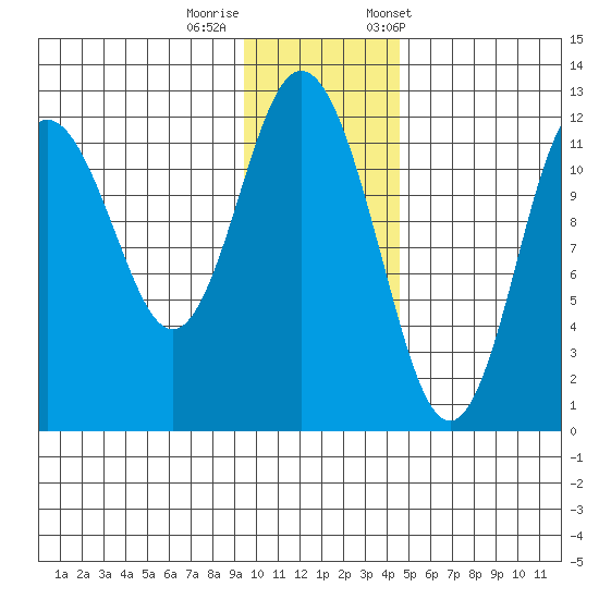 Northeast Arm tide chart for Thursday, November 28, 2024