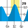 Northeast Arm tide chart for Friday, November 29, 2024