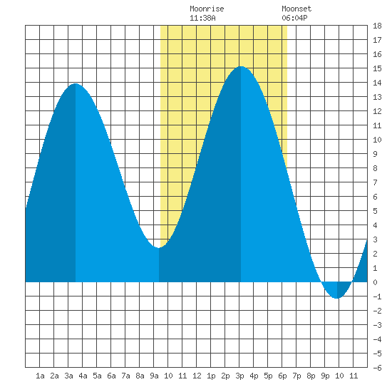 Northeast Arm tide chart for Saturday, November 2, 2024