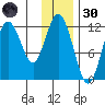 Northeast Arm tide chart for Saturday, November 30, 2024