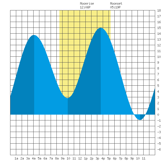 Northeast Arm tide chart for Sunday, November 3, 2024
