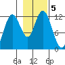 Northeast Arm tide chart for Tuesday, November 5, 2024
