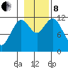 Northeast Arm tide chart for Friday, November 8, 2024