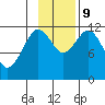 Northeast Arm tide chart for Saturday, November 9, 2024