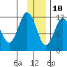 Northeast Arm tide chart for Tuesday, December 10, 2024