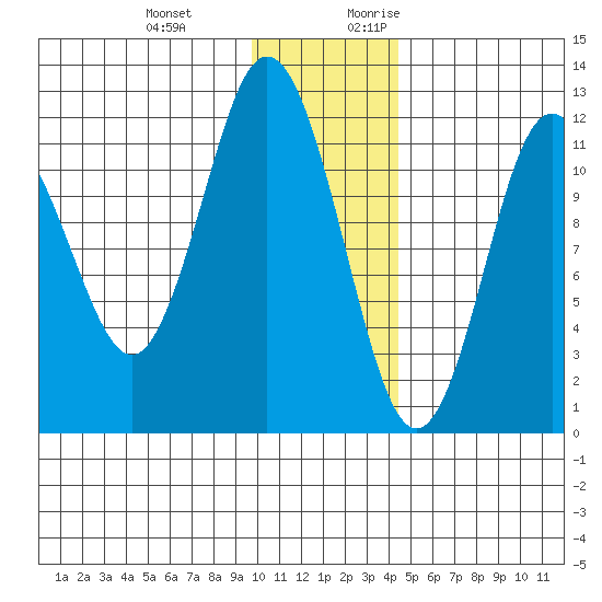 Northeast Arm tide chart for Wednesday, December 11, 2024