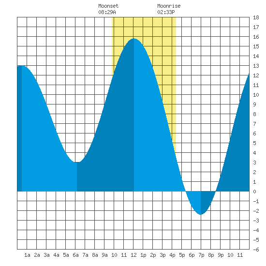 Northeast Arm tide chart for Friday, December 13, 2024