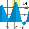 Northeast Arm tide chart for Saturday, December 14, 2024