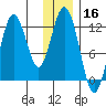 Northeast Arm tide chart for Monday, December 16, 2024