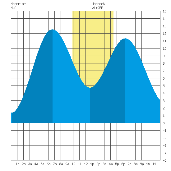 Northeast Arm tide chart for Saturday, December 21, 2024