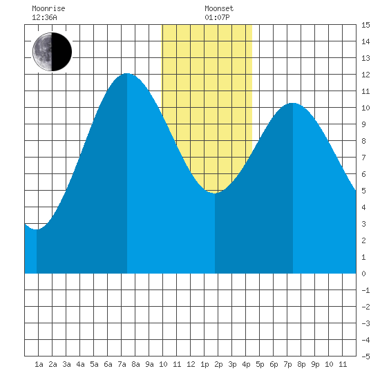 Northeast Arm tide chart for Sunday, December 22, 2024