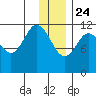 Northeast Arm tide chart for Tuesday, December 24, 2024