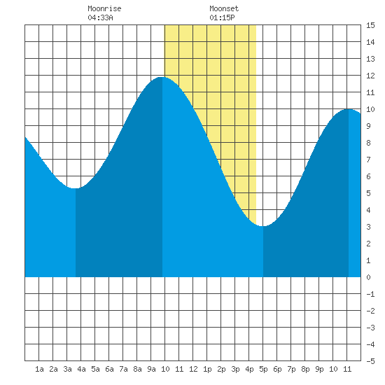 Northeast Arm tide chart for Wednesday, December 25, 2024