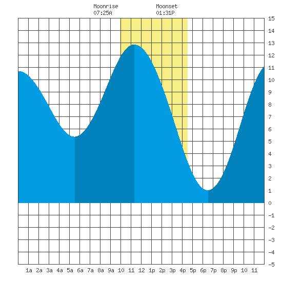 Northeast Arm tide chart for Friday, December 27, 2024