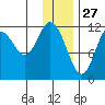 Northeast Arm tide chart for Friday, December 27, 2024