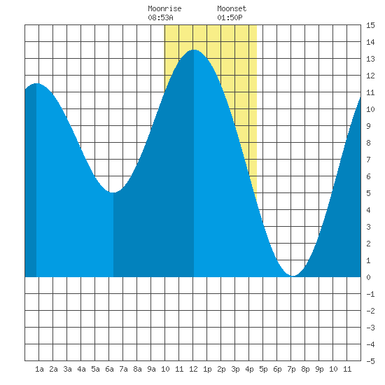 Northeast Arm tide chart for Saturday, December 28, 2024