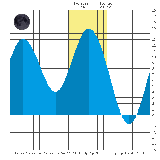 Northeast Arm tide chart for Monday, December 30, 2024