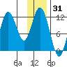 Northeast Arm tide chart for Tuesday, December 31, 2024