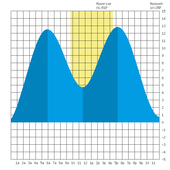 Northeast Arm tide chart for Friday, December 6, 2024