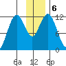 Northeast Arm tide chart for Friday, December 6, 2024