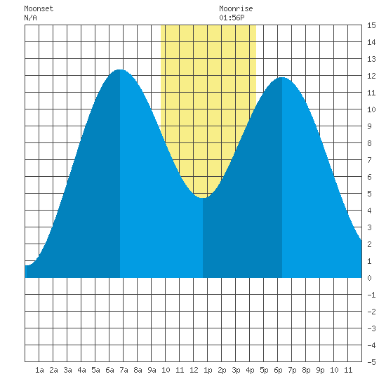 Northeast Arm tide chart for Saturday, December 7, 2024