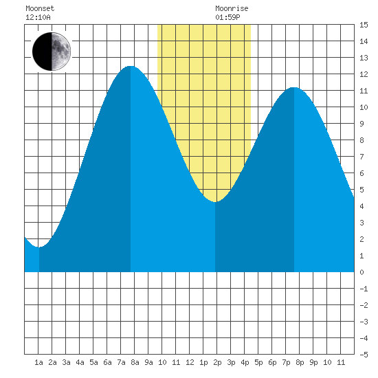 Northeast Arm tide chart for Sunday, December 8, 2024