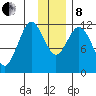 Northeast Arm tide chart for Sunday, December 8, 2024