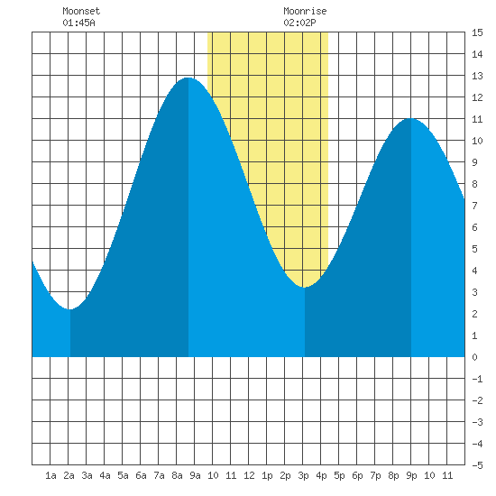 Northeast Arm tide chart for Monday, December 9, 2024