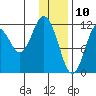 Northeast Arm tide chart for Friday, January 10, 2025