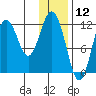 Northeast Arm tide chart for Sunday, January 12, 2025