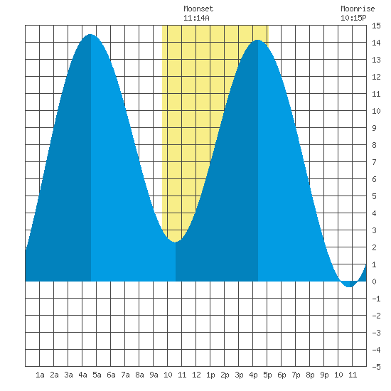 Northeast Arm tide chart for Friday, January 17, 2025